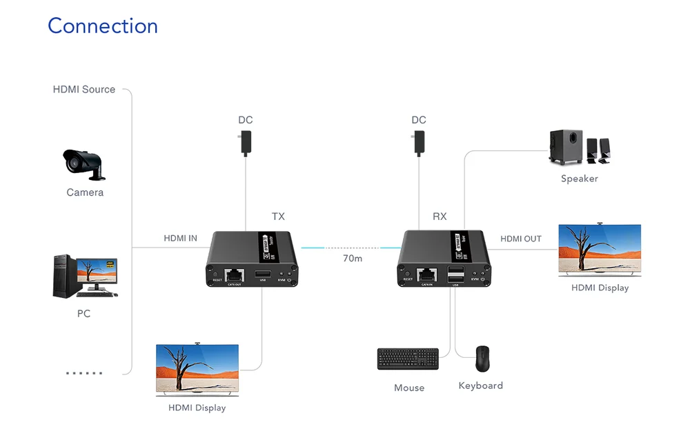 Схема подключения: Удлинитель HDMI с KVM Lenkeng LKV223KVM