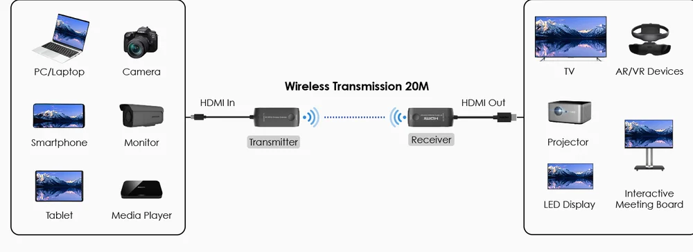 Схема подключения: Беспроводной удлинитель HDMI Lenkeng LKV488Mini-V2.0